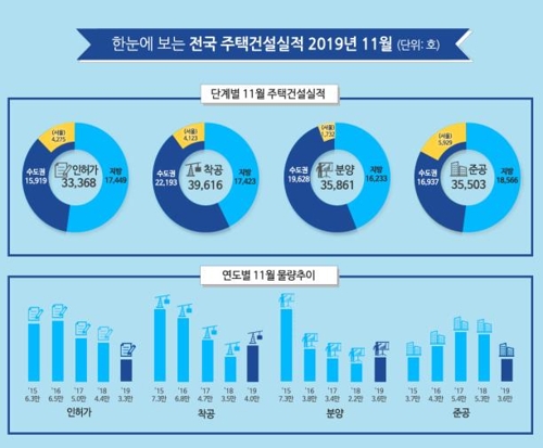 11월 서울 주택 인허가 물량 4천275가구…작년의 '반토막'