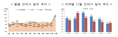 11월 서울 주택 인허가 물량 4천275가구…작년의 '반토막'