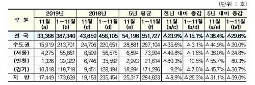 11월 서울 주택 인허가 물량 4천275가구…작년의 '반토막'