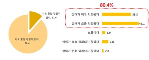 "재발 잦은 크론병·궤양성대장염…1년 의료비 200만원"