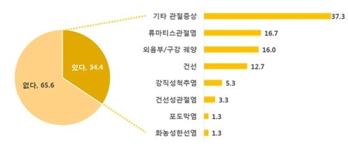 "재발 잦은 크론병·궤양성대장염…1년 의료비 200만원"