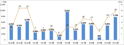 11월 주식 발행액 전월비 60% 증가…IPO·유상증자↑