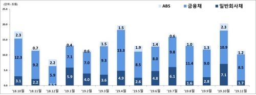 11월 주식 발행액 전월비 60% 증가…IPO·유상증자↑