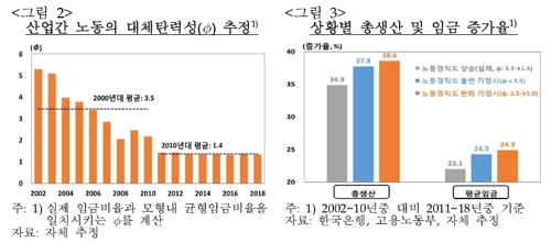 이직문턱 높아졌다…한은 "금융위기 후 산업간 노동경직도 상승"