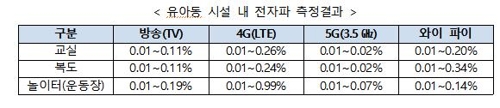 생활제품 7종·유치원 등 961곳, 전자파 인체보호 기준 '만족'