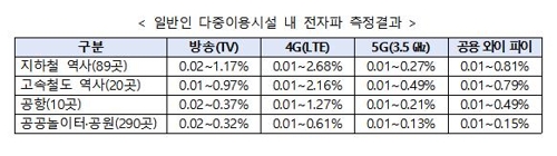 생활제품 7종·유치원 등 961곳, 전자파 인체보호 기준 '만족'