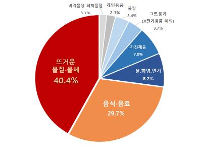 화상사고 90% 실내서 발생…주요 원인은 '끓는 물·수증기'