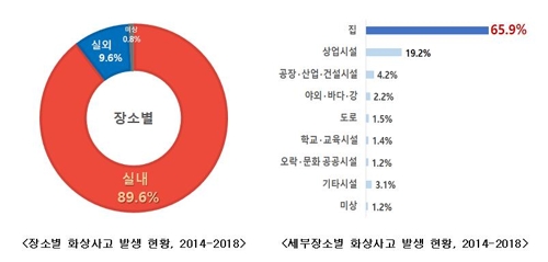 화상사고 90% 실내서 발생…주요 원인은 '끓는 물·수증기'