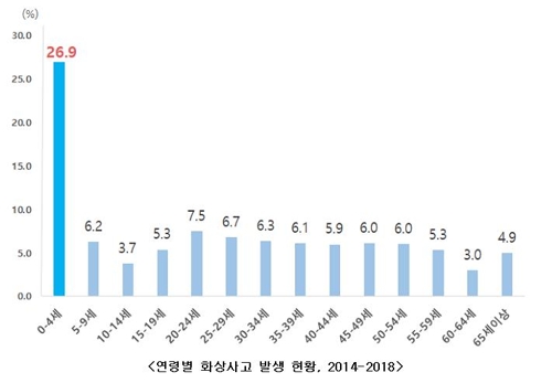 화상사고 90% 실내서 발생…주요 원인은 '끓는 물·수증기'