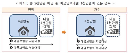 금융사 예금보험료 산정 때 예금담보·보험약관대출 제외(종합)