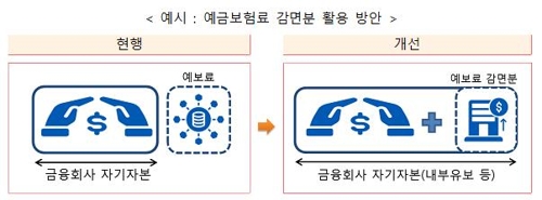 금융사 예금보험료 산정 때 예금담보·보험약관대출 제외(종합)