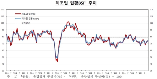 12월 기업체감경기 2p 오른 76…"반도체 기업심리 개선"