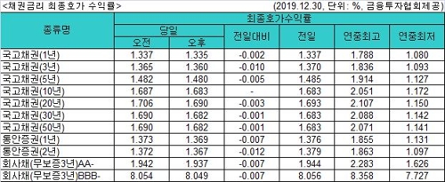 국고채 금리 소폭 하락…3년물 연 1.360%