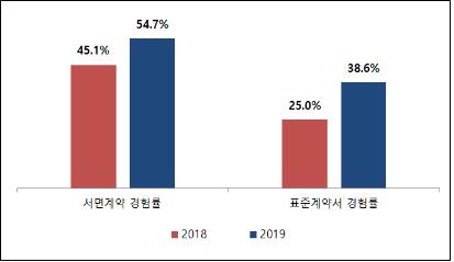 "방송제작 인력 40%만 표준계약서로 계약"