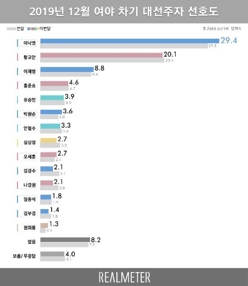 차기 대선주자 선호도…이낙연 29.4%·황교안 20.1% [리얼미터]