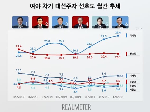 차기 대선주자 선호도…이낙연 29.4%·황교안 20.1% [리얼미터]