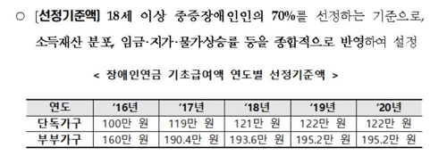 단독가구 중증장애인 월소득 122만원 이하면 장애인연금 수급