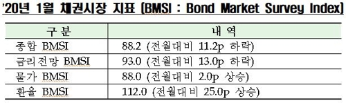 금투협 "내년 1월 채권시장 투자심리 12월보다 악화 전망"