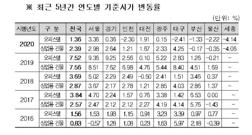 새해 오피스텔 기준시가 1.36% 오른다…상가는 2.39%↑