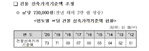 새해 오피스텔 기준시가 1.36% 오른다…상가는 2.39%↑