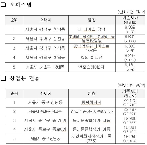 가장 비싼 오피스텔 더리버스청담 1㎡당 937만원종합 | 한경닷컴 가장 비싼 오피스텔 더리버스청담 1㎡당 937만원(종합)
