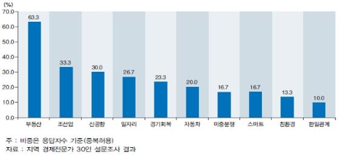 2019년 부산·울산·경남 경제 키워드 1위는 '부동산'