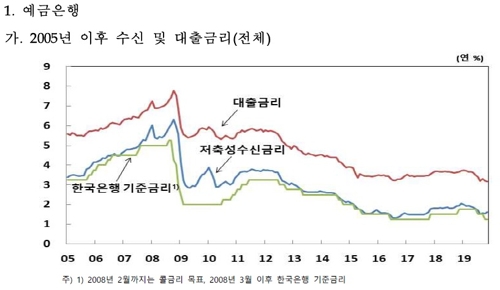 11월 은행 주택대출금리 2.45%, 역대최저…"일시적 현상"