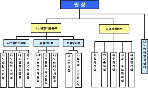 나노종합기술원, 조직 개편…'나노인력양성센터' 신설