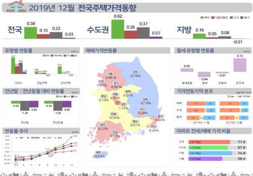 12월 서울 아파트값 초강세…전국도 4년반 만에 최대 상승