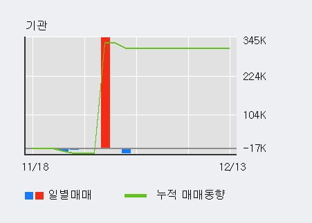 'KR모터스' 5% 이상 상승, 외국인 5일 연속 순매수(38.1만주)