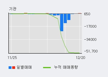 '조선내화' 5% 이상 상승, 외국인 4일 연속 순매수(5,281주)
