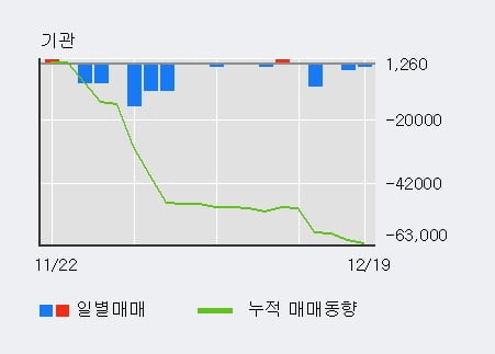 '가온전선' 52주 신고가 경신, 외국인 3일 연속 순매수(3,152주)