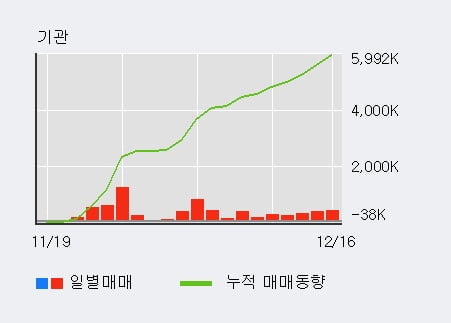 'SK하이닉스' 52주 신고가 경신, 기관 18일 연속 순매수(564.0만주)
