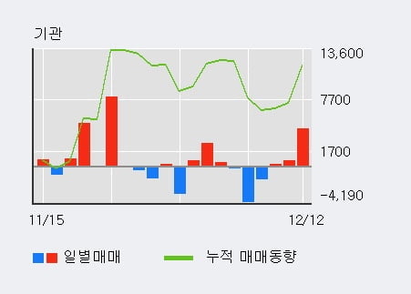 '한국주철관' 5% 이상 상승, 기관 3일 연속 순매수(5,206주)