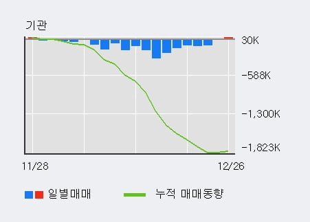 'DB하이텍' 52주 신고가 경신, 단기·중기 이평선 정배열로 상승세