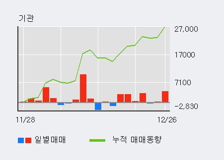 'CJ4우(전환)' 52주 신고가 경신, 기관 3일 연속 순매수(1.2만주)