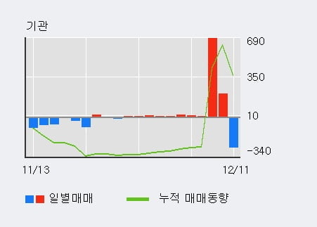 '카리스국보' 5% 이상 상승, 전일 외국인 대량 순매수