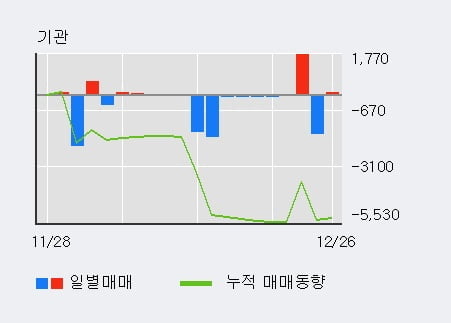 '상상인증권' 5% 이상 상승, 전일 외국인 대량 순매수