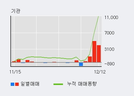 '대한제당' 5% 이상 상승, 기관 4일 연속 순매수(1.1만주)