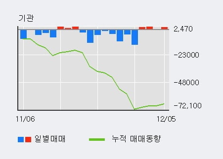 '삼화콘덴서' 5% 이상 상승, 외국인, 기관 각각 6일, 4일 연속 순매수