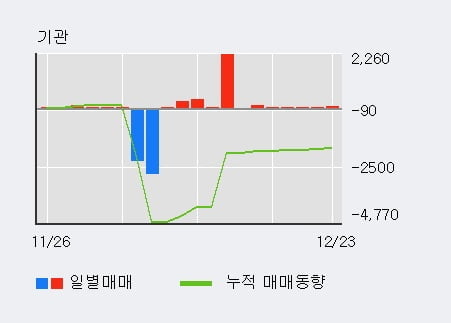 '남영비비안' 5% 이상 상승, 기관 6일 연속 순매수(219주)