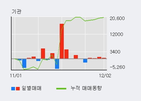 '진흥기업' 5% 이상 상승, 기관 4일 연속 순매수(1,691주)