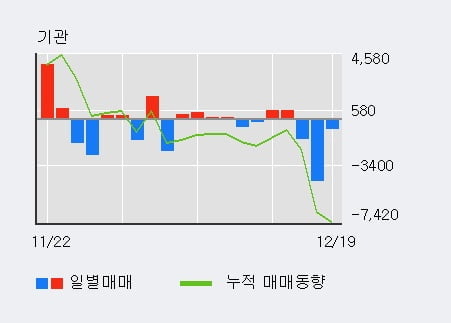 '아모레G우' 5% 이상 상승, 단기·중기 이평선 정배열로 상승세