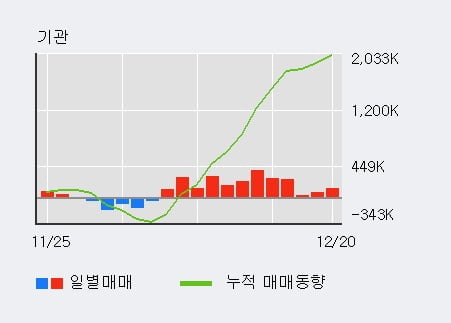 '대한항공' 5% 이상 상승, 전일 기관 대량 순매수