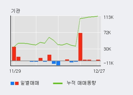 'SG세계물산' 5% 이상 상승, 최근 5일간 기관 대량 순매수