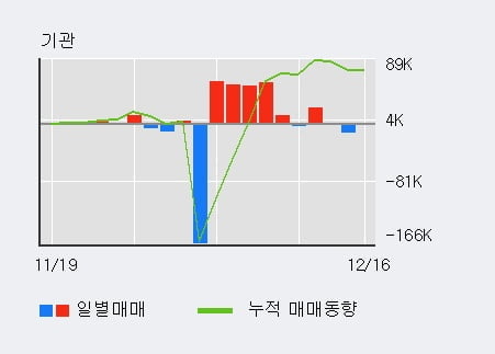 '한솔테크닉스' 52주 신고가 경신, 전일 외국인 대량 순매수