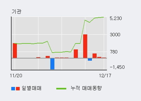 '써니전자' 5% 이상 상승, 기관 3일 연속 순매수(685주)