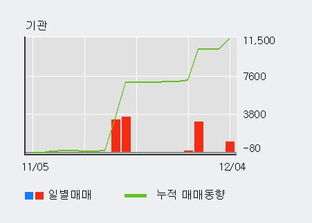 '덕성' 5% 이상 상승, 전일 외국인 대량 순매도