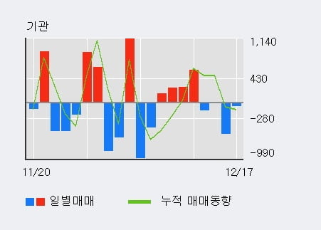 '롯데지주우' 5% 이상 상승, 단기·중기 이평선 정배열로 상승세