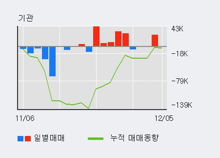 '코스모신소재' 5% 이상 상승, 최근 3일간 기관 대량 순매수